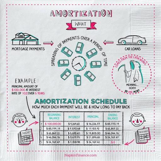 ecommerce-business-loans-amortization