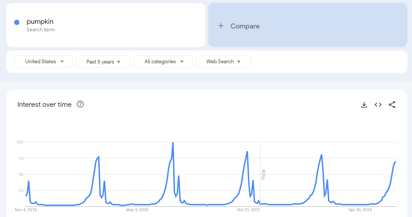 pumpkin searches october to november each year