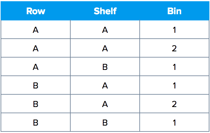 Simple labellling in warehouse management