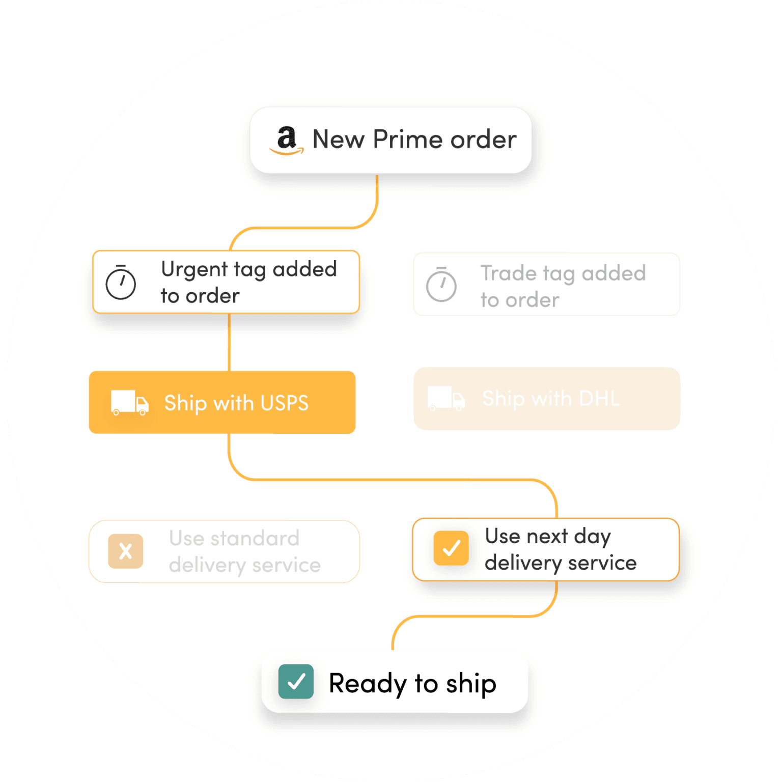 Inventory automation rules