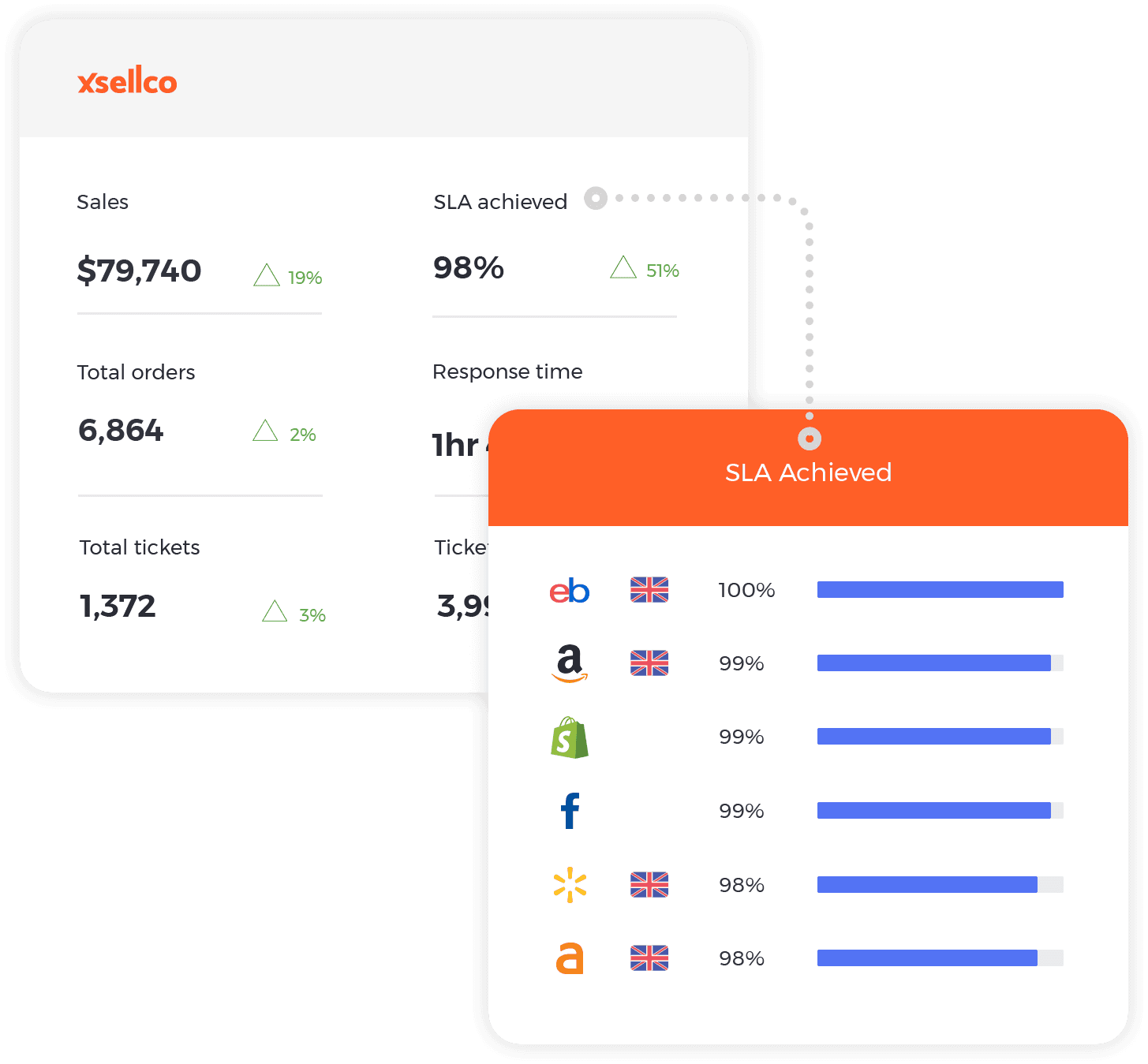 xSellco SLA achieved UI