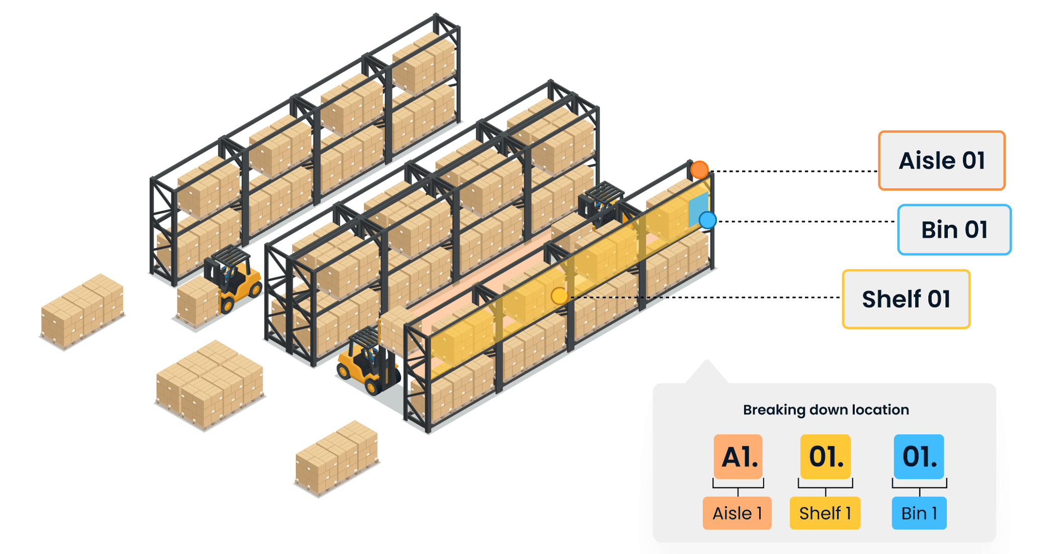 Amazon's warehouse labelling system